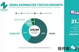 国外最大直播平台Twitch季报：流量最大的竟然是这个游戏图片