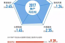 神户马拉松：9.39分，跑在感恩的赛道上｜赛评团图片