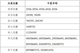 宁波银行可转债网上申购中签结果出炉 中签号码共有2089215个图片