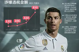 西班牙税务部批准逃税案指控 C罗面临至少3000万欧元重罚图片