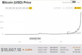比特币暴涨——数字货币与挖矿机的前世今生图片