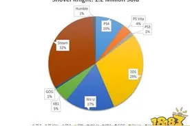 《铲子骑士》销售突破120万份 PC平台成中流砥柱图片