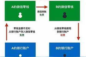 微信提现收费:微信提现收费扣多少?怎么把电子钱包的零钱用好图片