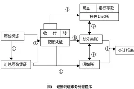 记账凭证账务处理程序图片