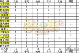 梦幻西游手游武神坛阵容对战表 国家队最稳图片