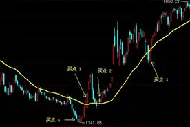 均线(MA)实战技巧图片