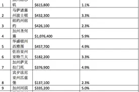 危机十年后美国楼市恢复元气，买家们愿投哪里？图片