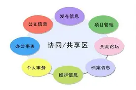 数字化校园OA办公自动化系统到底是如何工作的呢？图片