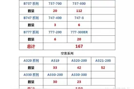 中国民航各航空公司机队规模最新汇总，大伙家底都在这里啦！图片