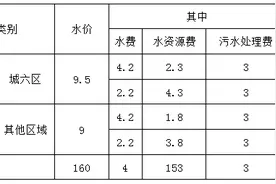 关于调整北京市非居民用水价格的通知图片
