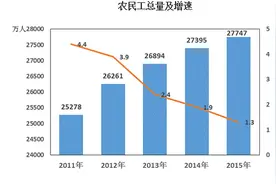 我国农民工总量达2.77亿人 月收入3072元图片