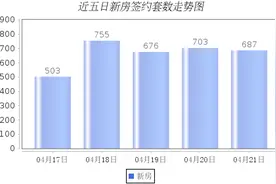日成交：4月21日杭州全市新房签约687套图片