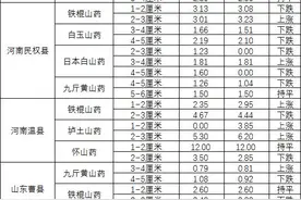 2016年4月27日山药产地价格行情：行情仍冷图片