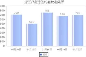 日成交：4月20日杭州全市新房签约703套图片