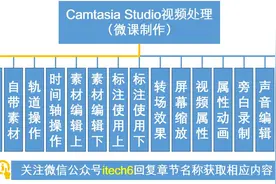 微课视频制作——做好Camtasia Studio项目管理图片