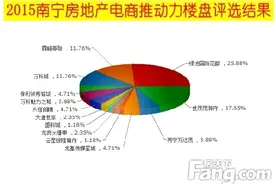 2015电商推动力楼盘揭晓 绿地国际花都实力夺魁图片