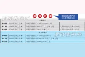 贵阳天然气拟实行阶梯气价图片