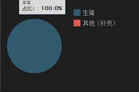 猪肉价格连涨8周  “二师兄”概念股怎么买？图片