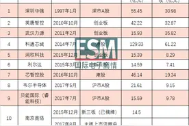 盘点本土元器件分销商上市及并购现状图片