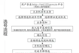 济南下周投放6万小车号牌 新增鲁A0AA01-鲁A9ZZ99图片
