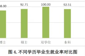 山东毕业生平均月收入3605.6元 专科就业率高图片