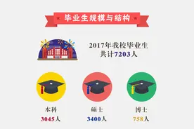 重磅！一图读懂人大2017年毕业生就业质量报告！图片