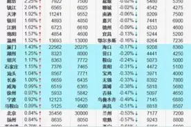 郑州房价咋不上天呢？三环内9000以下的房子只剩这几个了图片