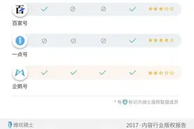 2017年度内容版权报告发布 今日头条对创作者的保护力度最大图片