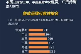 大数据买车之前看一看 汽车之家车辆可靠性盘点图片