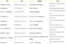 来韩自由行必备用语！~有拼音标注哦~图片