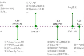 年度案例大数据盘点之Spark篇图片