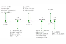 年度案例大数据盘点之Spark篇图片