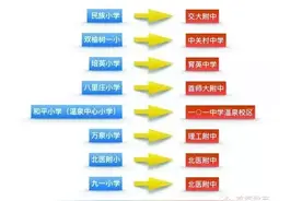 新增三对！海淀区最新对口招生中小学名单盘点图片