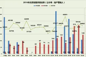 1—4月北京各区别墅成交排行图片