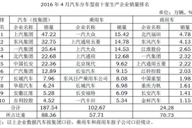 2016年4月汽车分车型前十家生产企业销量排名图片