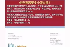在吃蛋白粉？又或者怕胖不敢吃太多？你该了解一下蛋白质了！图片