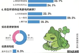 近六成受访者 不看好“旅行青蛙”类手游前景图片