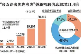 赴韩中国游客增多 会说汉语兼职生身价暴涨图片