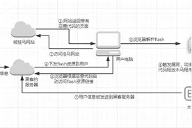 从果粉到黑吃黑：一个论坛挂马的奇异反转图片