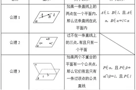高中数学几何基础:点、直线、平面的位置关系图片