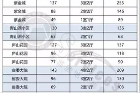 南昌市二手房成交价最新出炉！快来看看你家房子市价如何图片