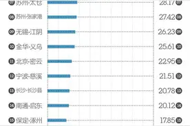 全国县级城市消费力TOP20榜单 浙江三地上榜图片