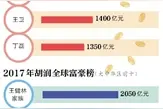 胡润全球富豪榜出炉 马化腾成全球华人首富图片