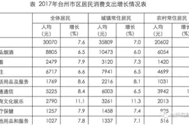 你拖后腿了吗？台州市区居民人均消费支出超3万图片