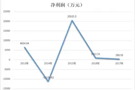 安诚财险2017年净利润同比收缩，外资股东新年“离队”图片