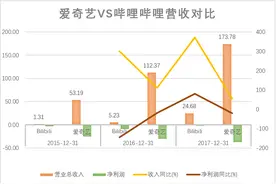 与估值100亿美元的爱奇艺相比 哔哩哔哩更像是一家游戏公司图片