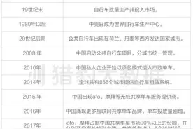 《共享单车全球发展报告》：ofo居全球第一图片