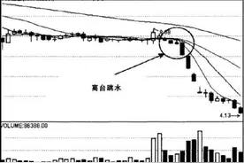 千夜话金：经典K线形态组合 高超实用技巧图片
