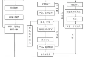 14种桩基施工流程图，了然于心！图片