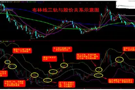 股民必学之技——简单实用BOLL波段买卖不亏战法 用过都称绝！图片